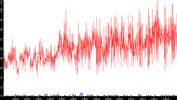 Nb. of Packets vs. Time