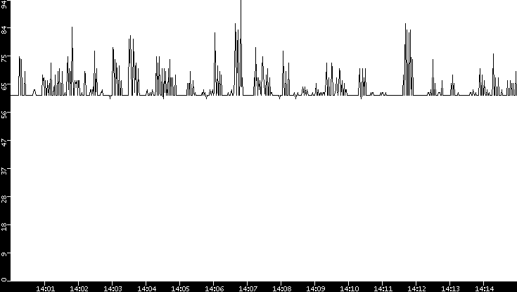 Average Packet Size vs. Time