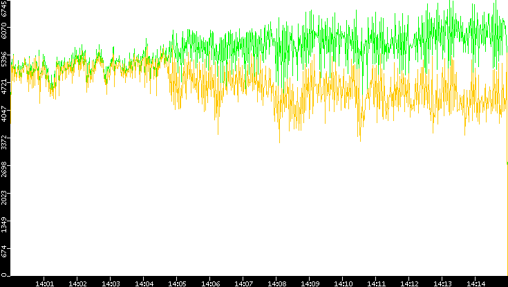 Entropy of Port vs. Time