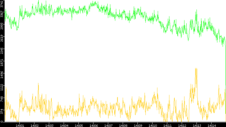 Entropy of Port vs. Time