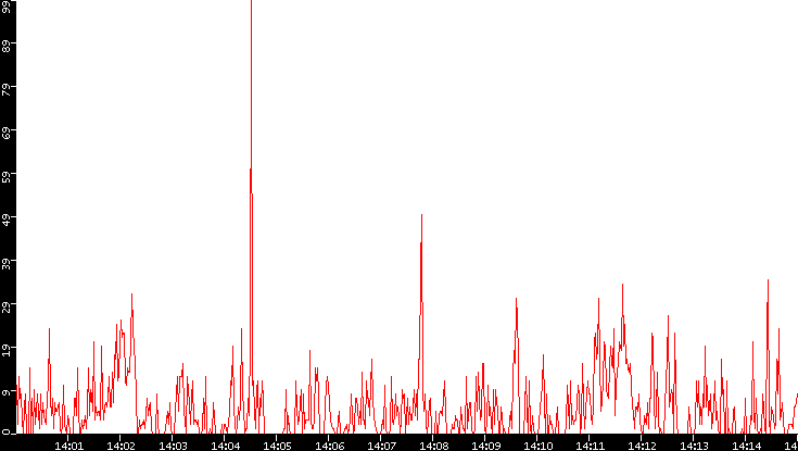 Nb. of Packets vs. Time