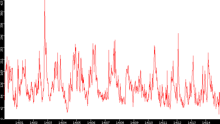 Nb. of Packets vs. Time