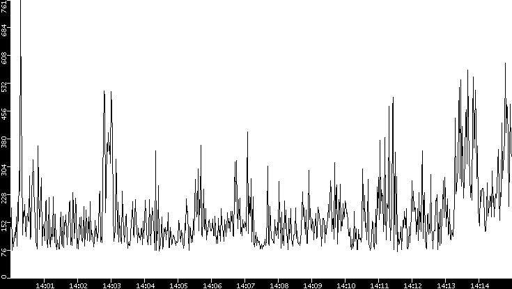 Average Packet Size vs. Time