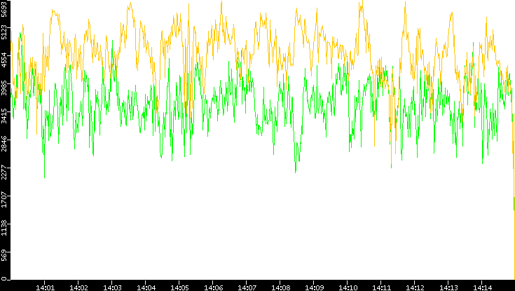 Entropy of Port vs. Time