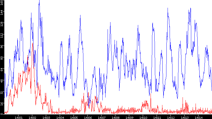 Nb. of Packets vs. Time