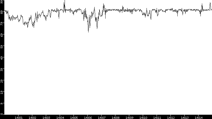 Average Packet Size vs. Time
