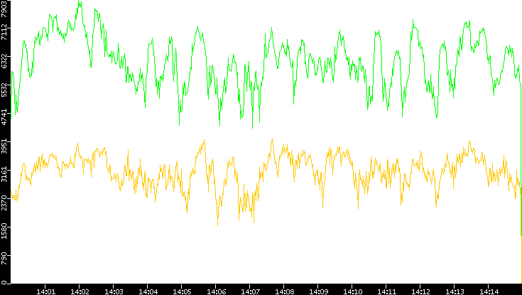 Entropy of Port vs. Time