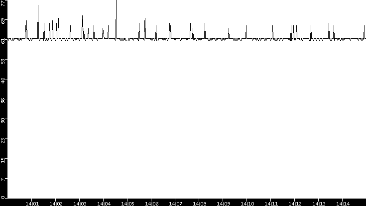 Average Packet Size vs. Time