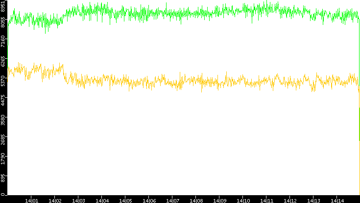 Entropy of Port vs. Time