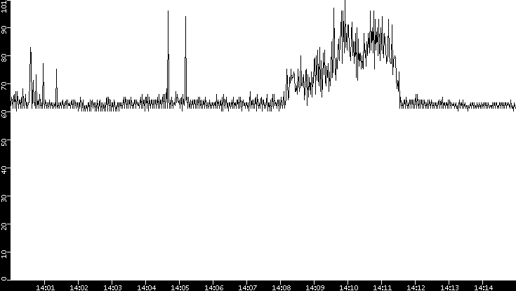 Average Packet Size vs. Time
