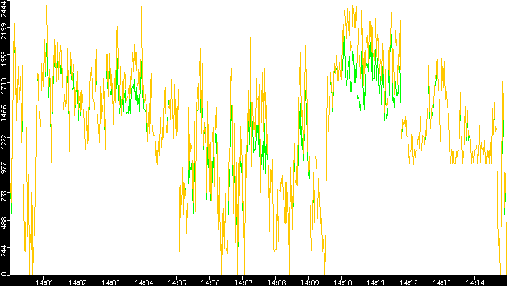 Entropy of Port vs. Time