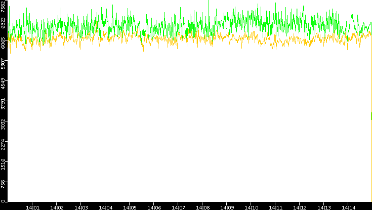 Entropy of Port vs. Time
