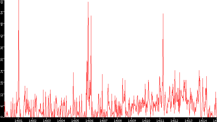 Nb. of Packets vs. Time