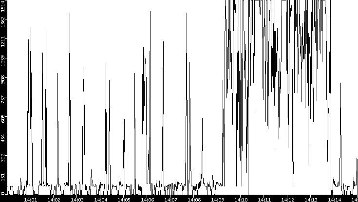 Average Packet Size vs. Time