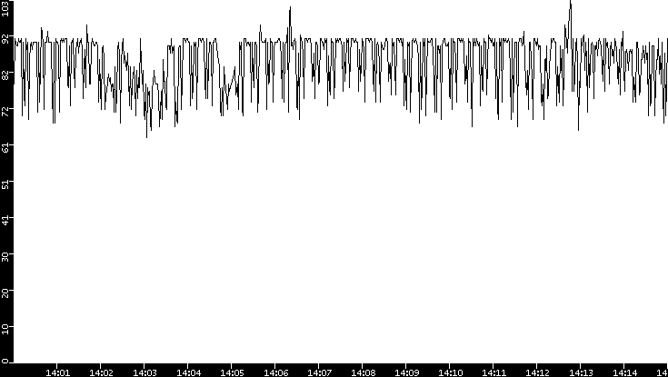Average Packet Size vs. Time