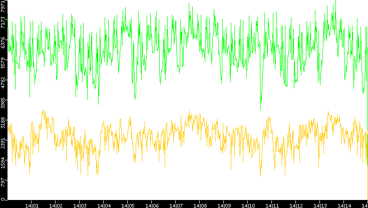 Entropy of Port vs. Time