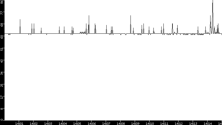 Average Packet Size vs. Time