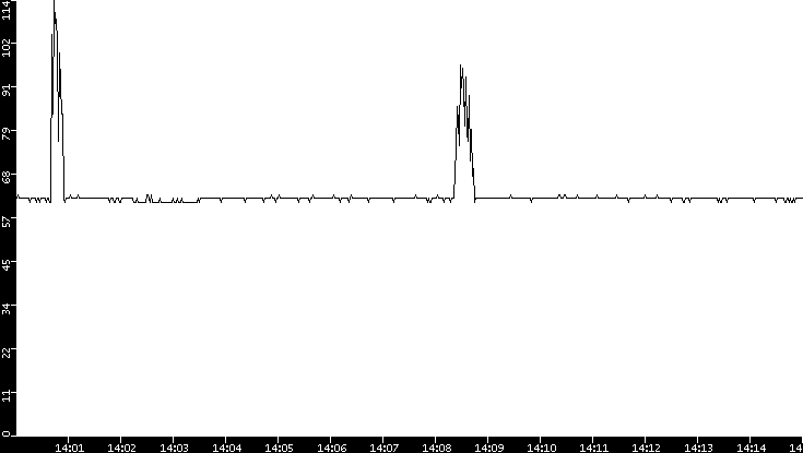 Average Packet Size vs. Time