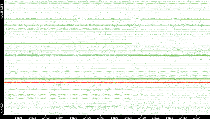 Dest. IP vs. Time