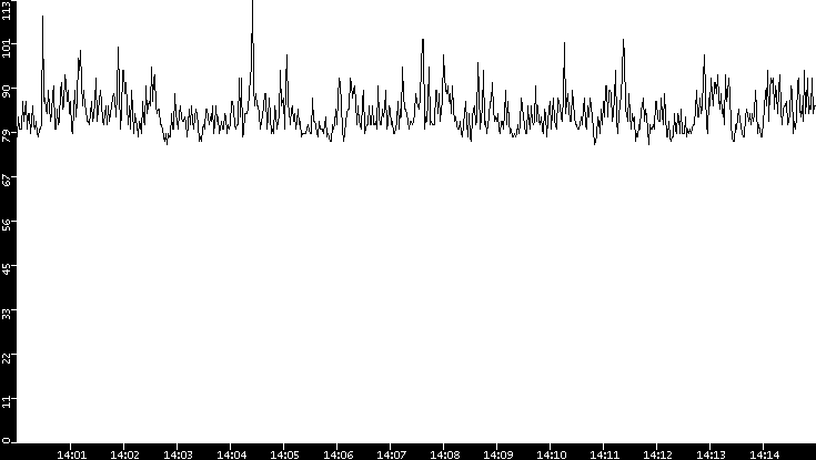 Average Packet Size vs. Time