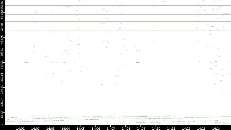 Dest. Port vs. Time