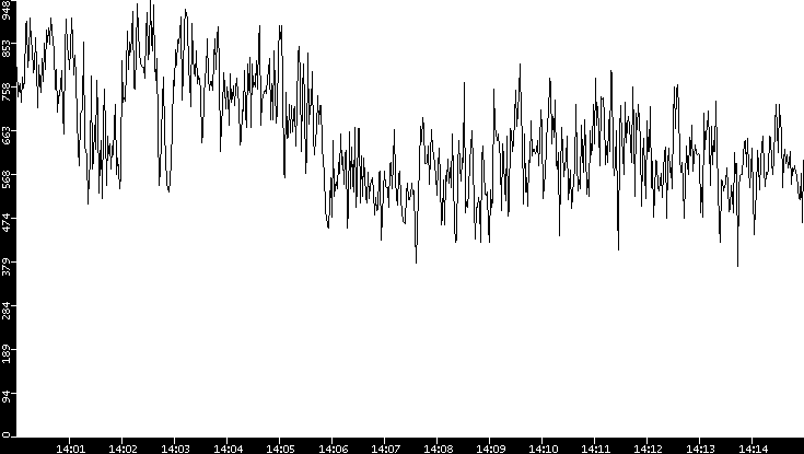 Average Packet Size vs. Time
