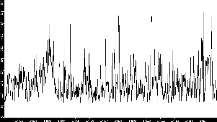 Average Packet Size vs. Time