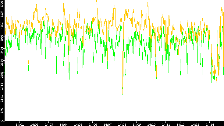 Entropy of Port vs. Time