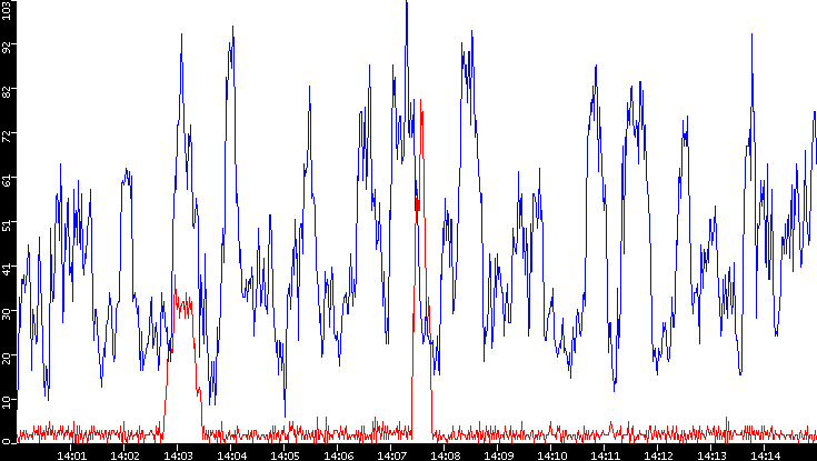 Nb. of Packets vs. Time