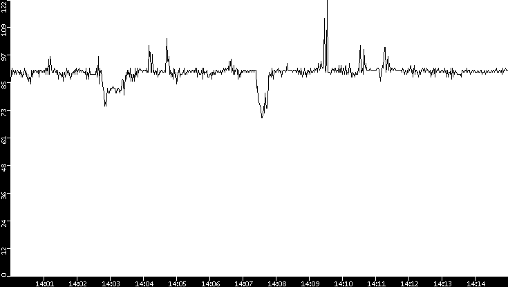 Average Packet Size vs. Time