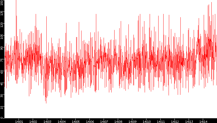 Nb. of Packets vs. Time