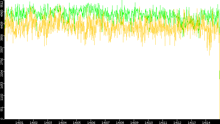 Entropy of Port vs. Time