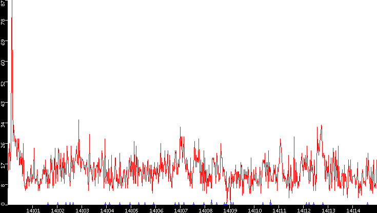 Nb. of Packets vs. Time