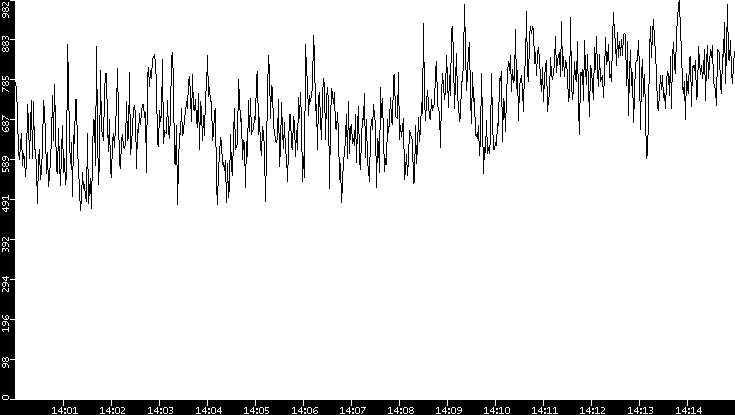 Average Packet Size vs. Time
