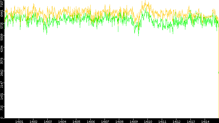 Entropy of Port vs. Time