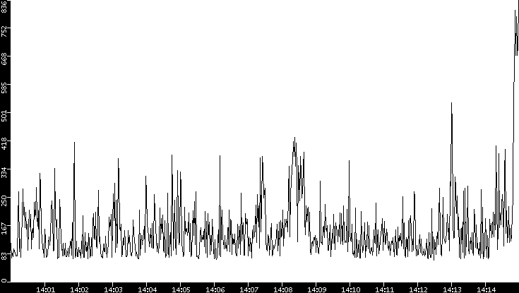 Average Packet Size vs. Time
