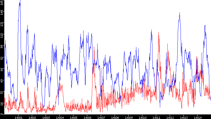 Nb. of Packets vs. Time