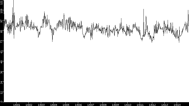 Average Packet Size vs. Time