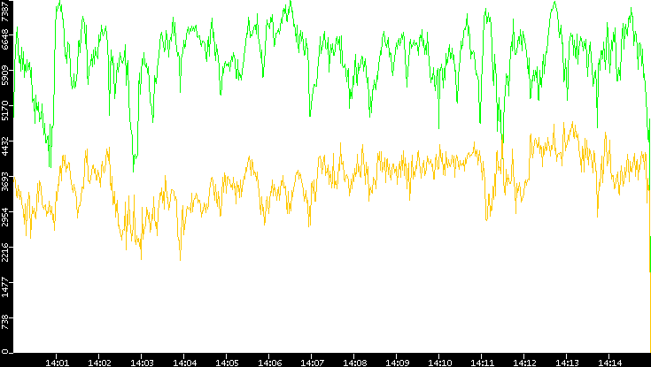 Entropy of Port vs. Time