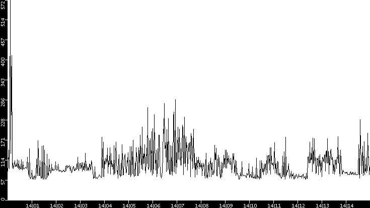 Average Packet Size vs. Time