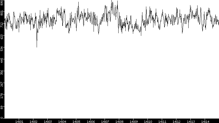 Average Packet Size vs. Time