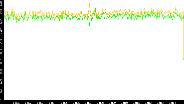 Entropy of Port vs. Time