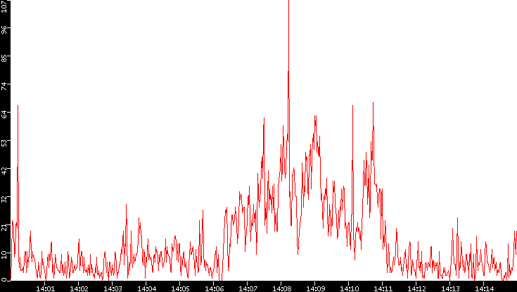 Nb. of Packets vs. Time