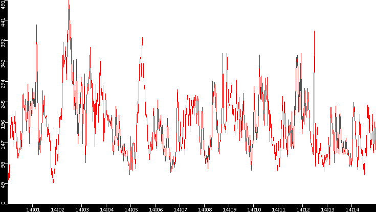 Nb. of Packets vs. Time