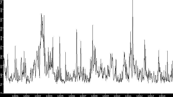 Average Packet Size vs. Time