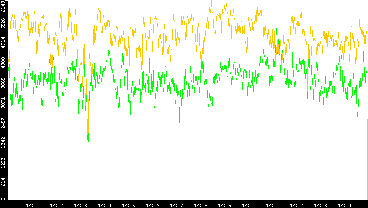 Entropy of Port vs. Time