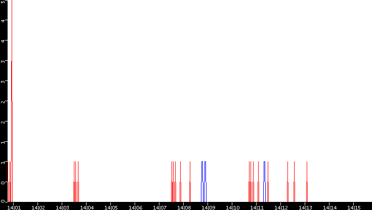 Nb. of Packets vs. Time