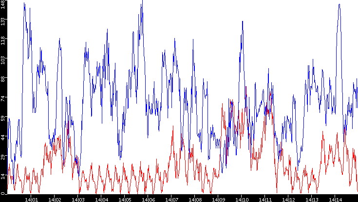 Nb. of Packets vs. Time