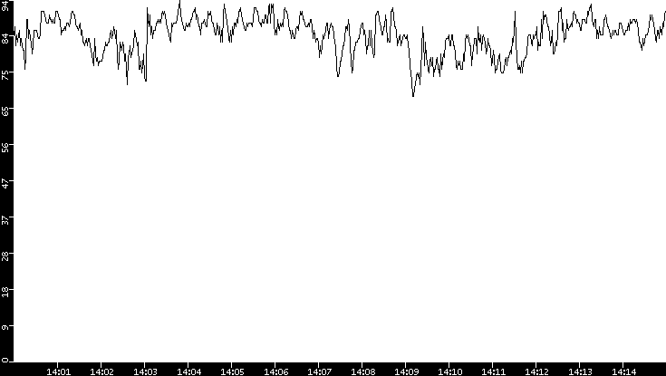 Average Packet Size vs. Time
