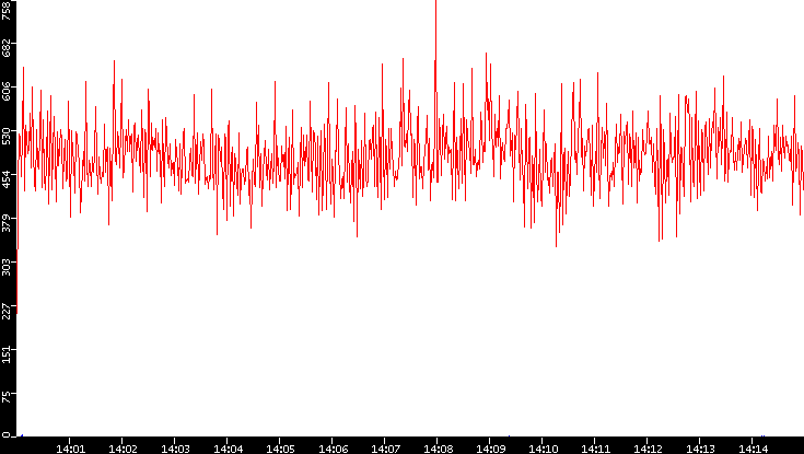 Nb. of Packets vs. Time